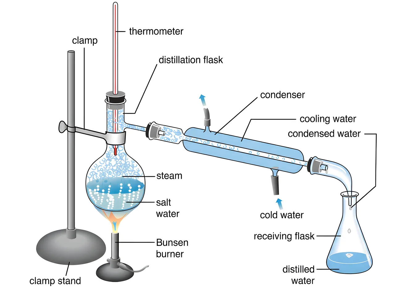 Chemistry